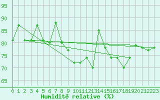 Courbe de l'humidit relative pour Ried Im Innkreis