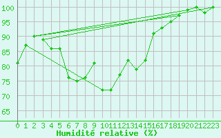 Courbe de l'humidit relative pour Corvatsch