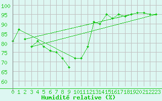 Courbe de l'humidit relative pour Wunsiedel Schonbrun