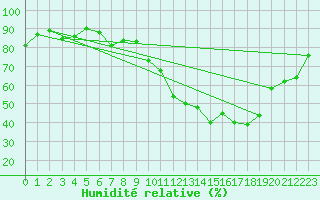 Courbe de l'humidit relative pour Lorient (56)