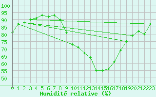 Courbe de l'humidit relative pour Les Charbonnires (Sw)