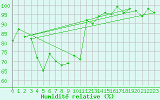 Courbe de l'humidit relative pour Davos (Sw)