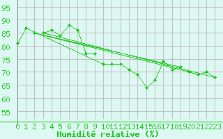 Courbe de l'humidit relative pour Buholmrasa Fyr