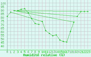 Courbe de l'humidit relative pour Dornbirn