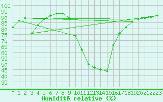 Courbe de l'humidit relative pour Porqueres