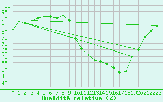 Courbe de l'humidit relative pour Pierroton-Inra (33)