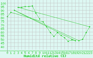Courbe de l'humidit relative pour Poitiers (86)