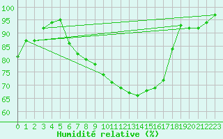 Courbe de l'humidit relative pour Leibstadt