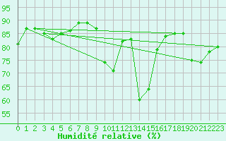 Courbe de l'humidit relative pour Valencia de Alcantara