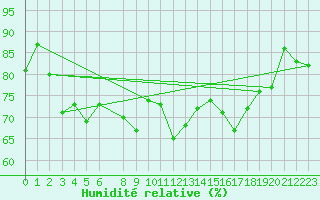 Courbe de l'humidit relative pour Kirkkonummi Makiluoto