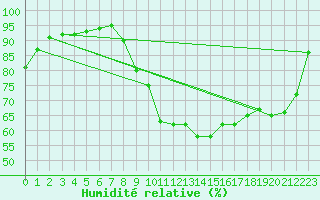 Courbe de l'humidit relative pour Bergerac (24)