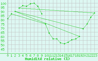 Courbe de l'humidit relative pour Saint-Quentin (02)
