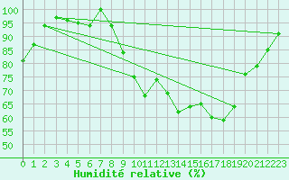 Courbe de l'humidit relative pour Koksijde (Be)