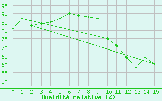 Courbe de l'humidit relative pour Bernay (27)