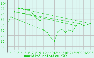 Courbe de l'humidit relative pour Herwijnen Aws