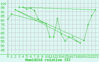 Courbe de l'humidit relative pour Colmar (68)