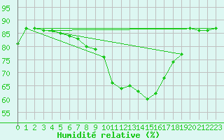 Courbe de l'humidit relative pour Belmullet