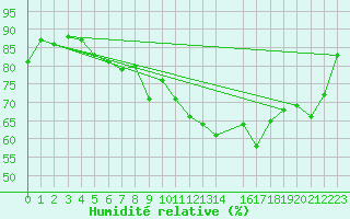 Courbe de l'humidit relative pour Lauwersoog Aws