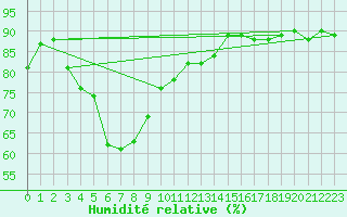 Courbe de l'humidit relative pour Rmering-ls-Puttelange (57)