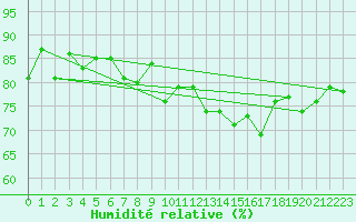 Courbe de l'humidit relative pour Sirdal-Sinnes