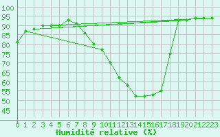 Courbe de l'humidit relative pour Cointe - Lige (Be)