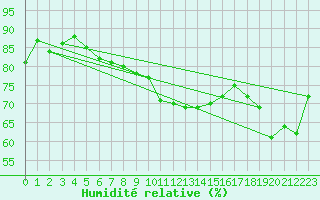 Courbe de l'humidit relative pour Ummendorf