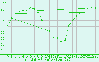 Courbe de l'humidit relative pour Gumpoldskirchen