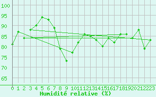 Courbe de l'humidit relative pour Kittila Laukukero
