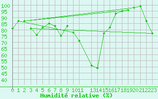 Courbe de l'humidit relative pour le bateau AMOUK61