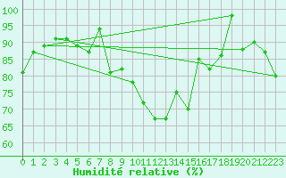 Courbe de l'humidit relative pour Chaumont (Sw)