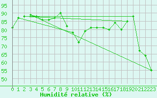 Courbe de l'humidit relative pour Cap de la Hve (76)