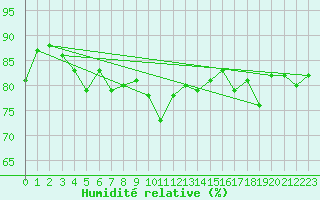 Courbe de l'humidit relative pour Jan (Esp)