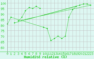 Courbe de l'humidit relative pour Vichy (03)