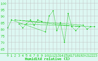 Courbe de l'humidit relative pour Johnstown Castle