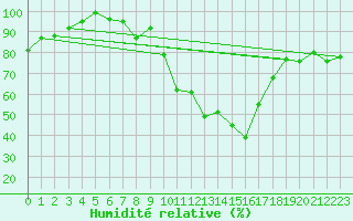 Courbe de l'humidit relative pour Colmar (68)