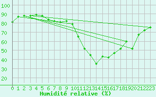 Courbe de l'humidit relative pour Laqueuille (63)