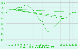 Courbe de l'humidit relative pour Manlleu (Esp)