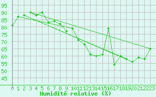 Courbe de l'humidit relative pour Six-Fours (83)