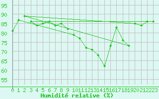 Courbe de l'humidit relative pour Mont-de-Marsan (40)