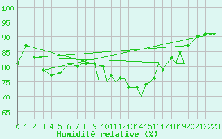 Courbe de l'humidit relative pour Islay