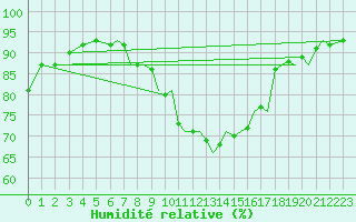 Courbe de l'humidit relative pour Bournemouth (UK)