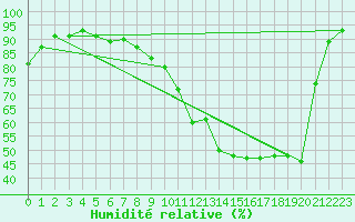 Courbe de l'humidit relative pour Saint-Mdard-d'Aunis (17)