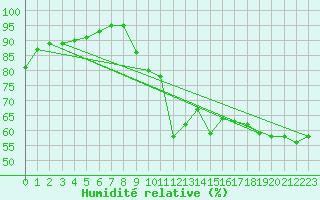 Courbe de l'humidit relative pour Le Touquet (62)