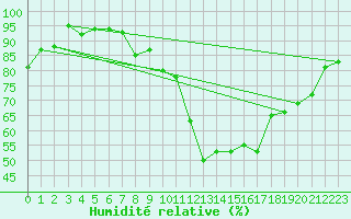 Courbe de l'humidit relative pour Florennes (Be)