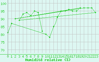Courbe de l'humidit relative pour Northolt