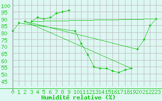 Courbe de l'humidit relative pour Moyen (Be)