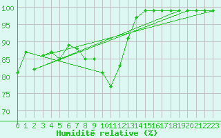 Courbe de l'humidit relative pour Schiers