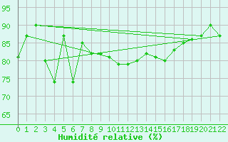 Courbe de l'humidit relative pour Vaeroy Heliport