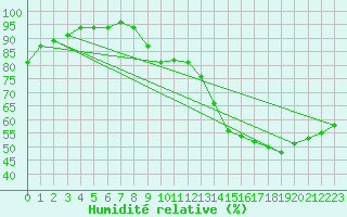Courbe de l'humidit relative pour Lille (59)