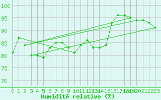 Courbe de l'humidit relative pour Baruth